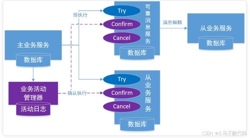 深入解析分布式事務TCC 數據處理與存儲服務的核心機制