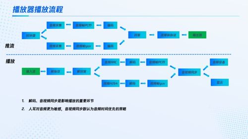 流媒體源流常見問題、延遲分析與數(shù)據(jù)處理存儲(chǔ)服務(wù)優(yōu)化策略